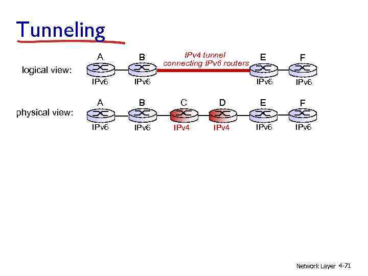 Tunneling IPv 4 tunnel connecting IPv 6 routers A B IPv 6 A B