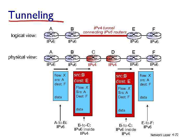 Tunneling IPv 4 tunnel connecting IPv 6 routers A B IPv 6 A B