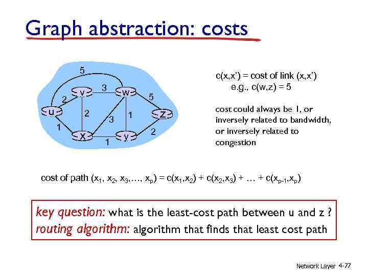 Graph abstraction: costs 5 2 u v 2 1 x 3 w 3 1