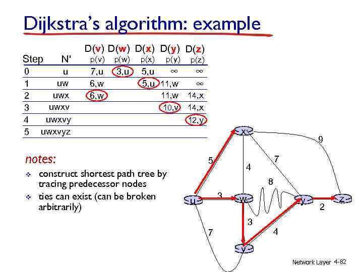 Dijkstra’s algorithm: example Step 0 1 2 3 4 5 N' u uw uwxvyz