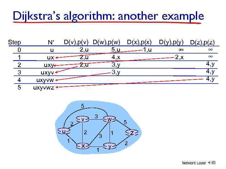 Dijkstra’s algorithm: another example Step 0 1 2 3 4 5 N' u ux