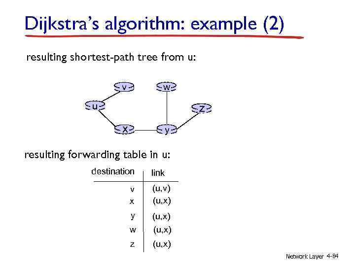 Dijkstra’s algorithm: example (2) resulting shortest-path tree from u: v w u z x