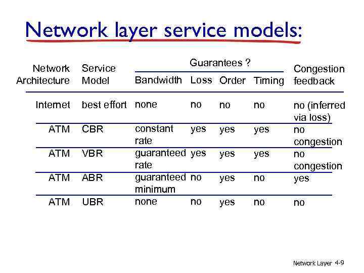 Network layer service models: Network Architecture Internet Service Model Guarantees ? Congestion Bandwidth Loss