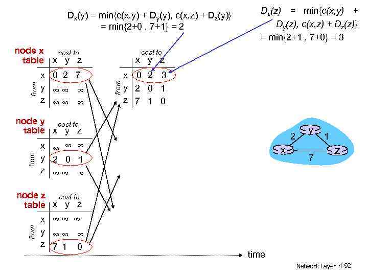 Dx(y) = min{c(x, y) + Dy(y), c(x, z) + Dz(y)} = min{2+0 , 7+1}