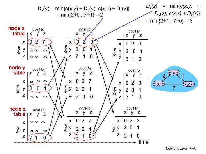 Dx(y) = min{c(x, y) + Dy(y), c(x, z) + Dz(y)} = min{2+0 , 7+1}