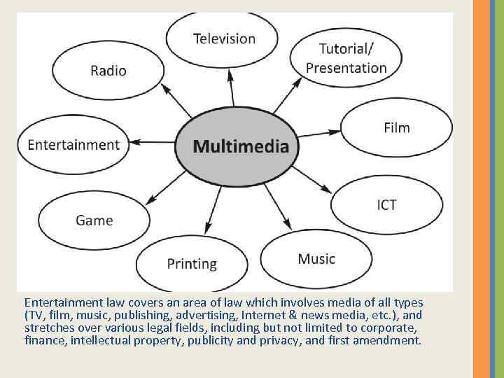 Entertainment law covers an area of law which involves media of all types (TV,