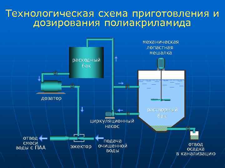 Технологическая схема приготовления помады основной