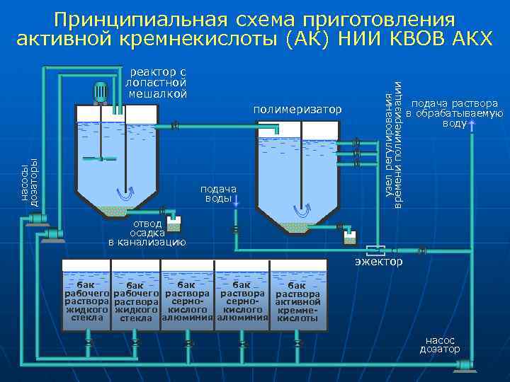 реактор с лопастной мешалкой насосы дозаторы полимеризатор подача воды узел регулирования времени полимеризации Принципиальная
