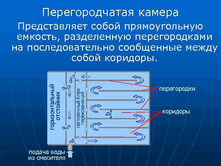 Перегородчатая камера подача воды из смесителя перегородки b поперечный блок переключений горизонтальный отстойник Представляет