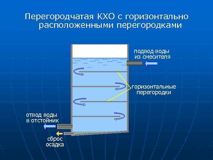 Перегородчатая КХО с горизонтально расположенными перегородками подвод воды из смесителя горизонтальные перегородки отвод воды