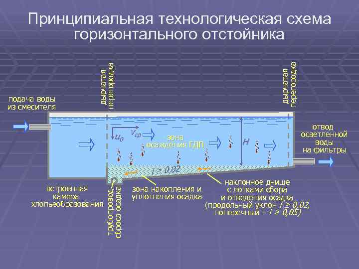 дырчатая перегородка подача воды из смесителя дырчатая перегородка Принципиальная технологическая схема горизонтального отстойника u