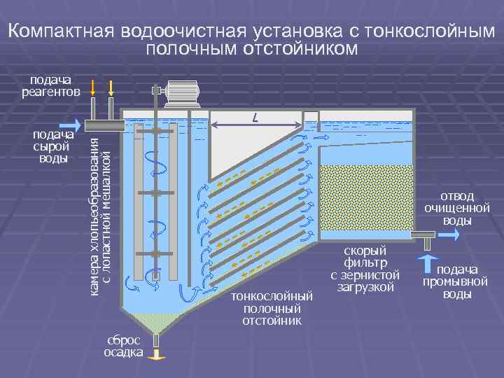 Компактная водоочистная установка с тонкослойным полочным отстойником подача реагентов подача сырой воды камера хлопьеобразования