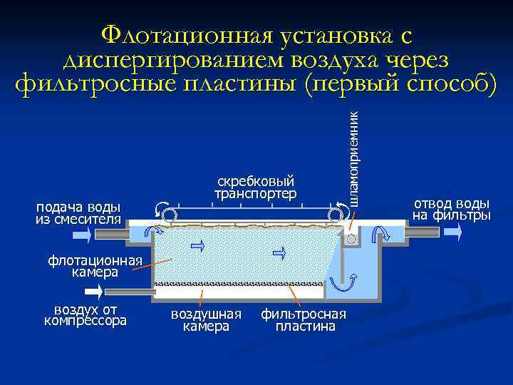 подача воды из смесителя скребковый транспортер шламоприемник Флотационная установка с диспергированием воздуха через фильтросные