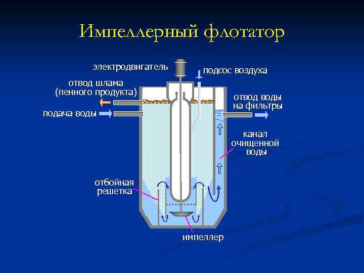 Импеллерный флотатор электродвигатель подсос воздуха отвод шлама (пенного продукта) отвод воды на фильтры подача