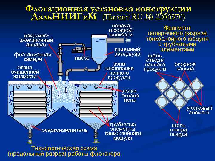 Флотационная установка конструкции Даль. НИИГи. М (Патент RU № 2206370) подача исходной жидкости Фрагмент