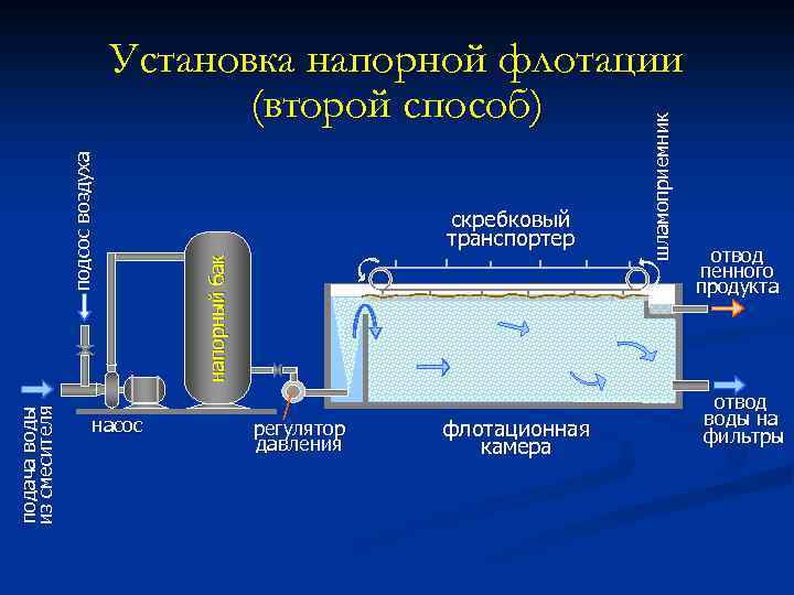 подача воды из смесителя насос регулятор давления флотационная камера шламоприемник скребковый транспортер напорный бак