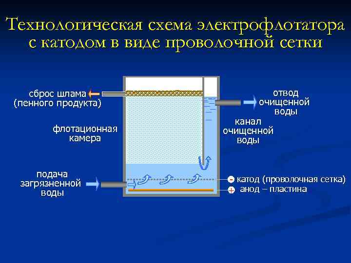 Электрофлотация. Электрофлотатор для очистки сточных вод схема. Электроды электрофлотатора. Технологическая схема электрофлотатора. Схема горизонтального электрофлотатора.