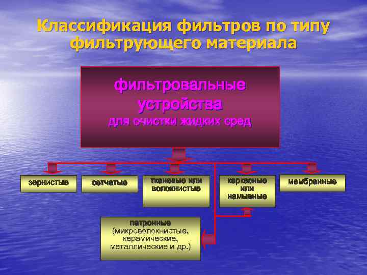 Классификация фильтров по типу фильтрующего материала фильтровальные устройства для очистки жидких сред зернистые сетчатые