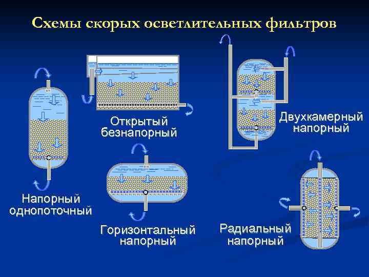 Медленные фильтры для очистки воды схема