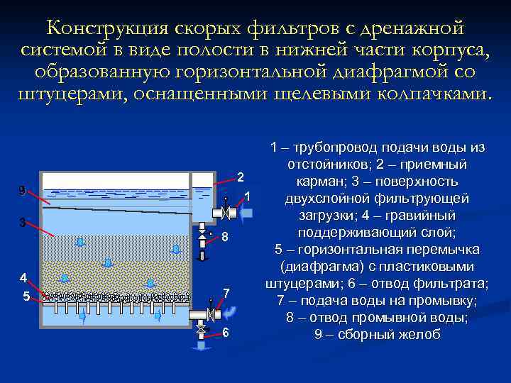 Схема скорых фильтров