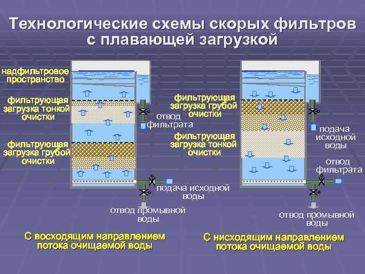 Технологические схемы скорых фильтров с плавающей загрузкой надфильтровое пространство фильтрующая загрузка тонкой очистки фильтрующая