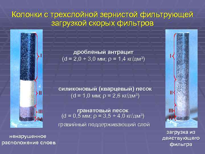 Колонки с трехслойной зернистой фильтрующей загрузкой скорых фильтров I дробленый антрацит (d = 2,