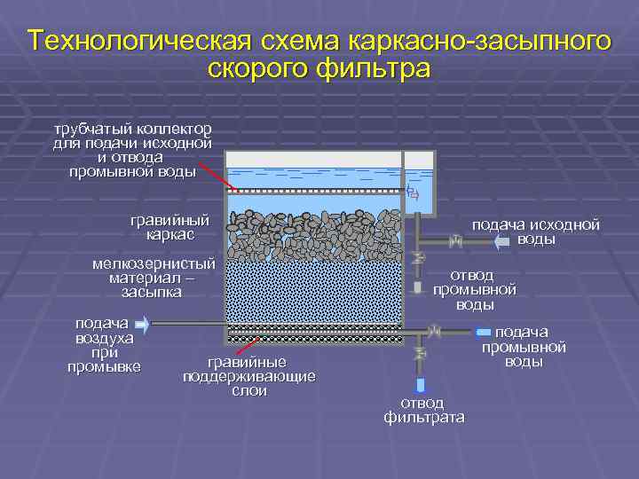 Технологическая схема каркасно-засыпного скорого фильтра трубчатый коллектор для подачи исходной и отвода промывной воды