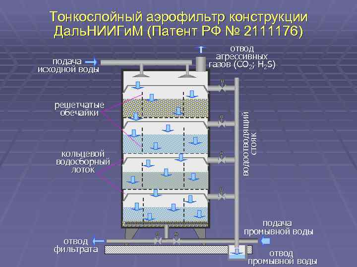 Схема высоконагружаемого биофильтра