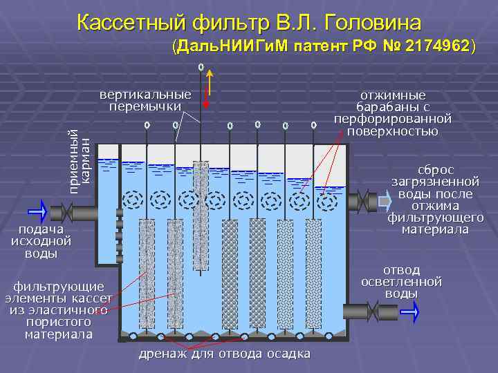 Кассетный фильтр В. Л. Головина (Даль. НИИГи. М патент РФ № 2174962) приемный карман