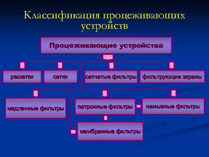 Классификация процеживающих устройств Процеживающие устройства решетки сетки медленные фильтры сетчатые фильтры фильтрующие экраны патронные