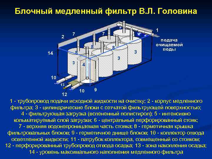 Медленные фильтры для очистки воды схема