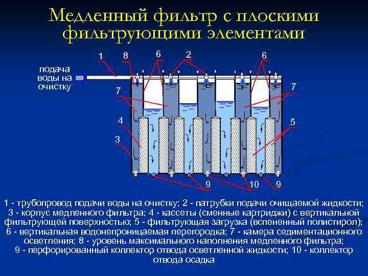 Медленный фильтр с плоскими фильтрующими элементами 8 1 подача воды на очистку 6 2