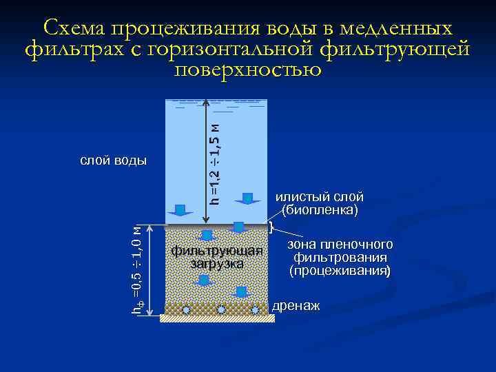 Медленные фильтры для очистки воды схема