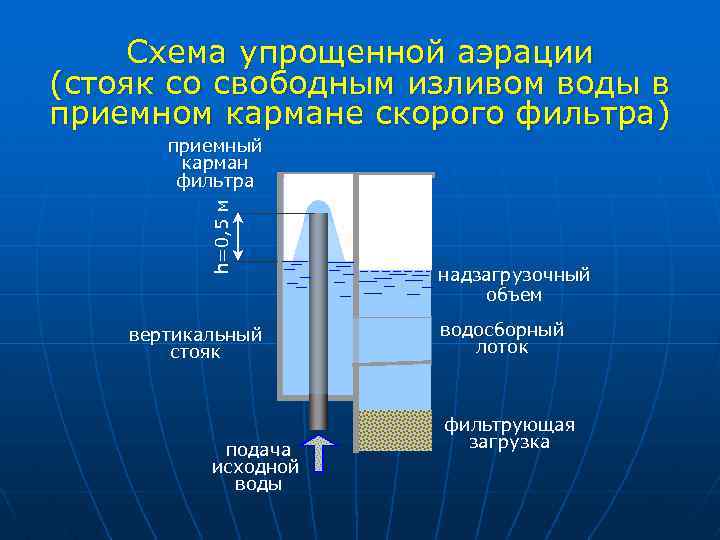 Схема аэрации воды