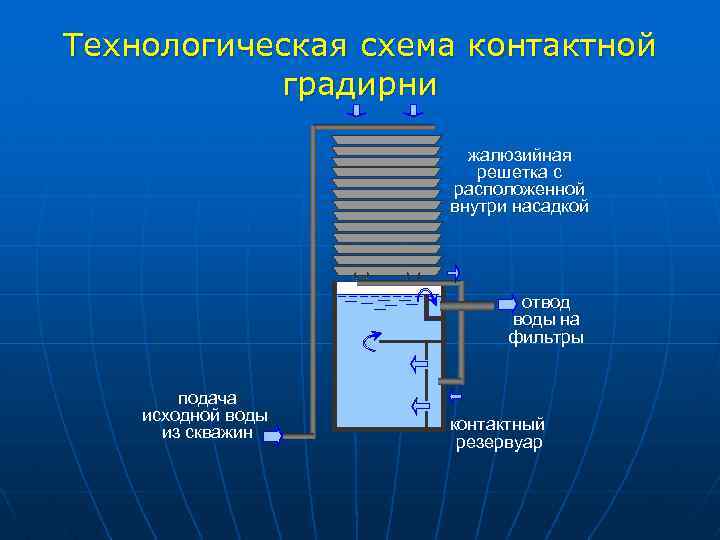 Технологическая схема контактной градирни жалюзийная решетка с расположенной внутри насадкой отвод воды на фильтры