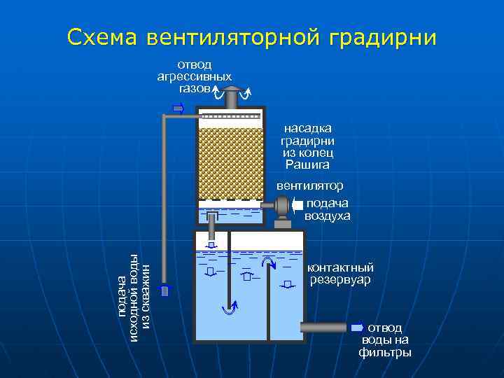 Схема вентиляторной градирни отвод агрессивных газов насадка градирни из колец Рашига подача исходной воды