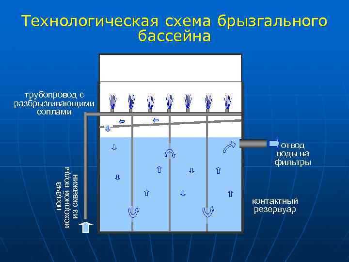 Технологическая схема брызгального бассейна подача исходной воды из скважин трубопровод с разбрызгивающими соплами отвод