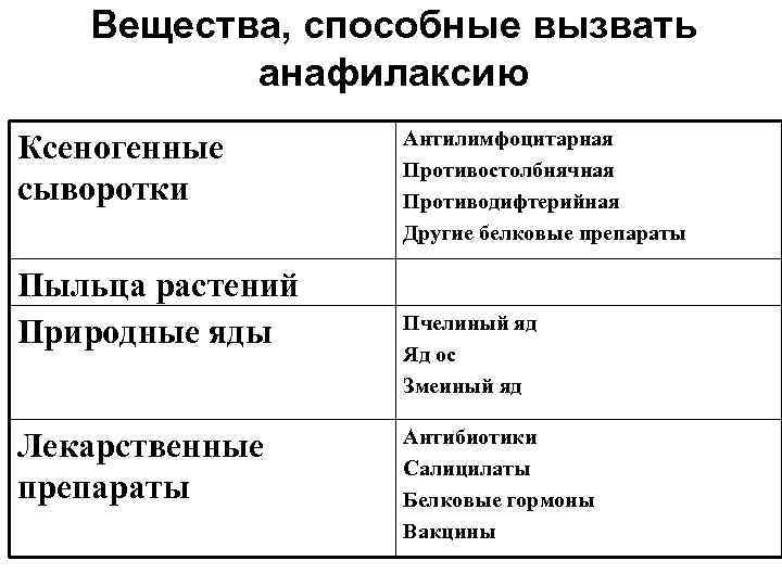 Вещества, способные вызвать анафилаксию Ксеногенные сыворотки Пыльца растений Природные яды Лекарственные препараты Антилимфоцитарная Противостолбнячная