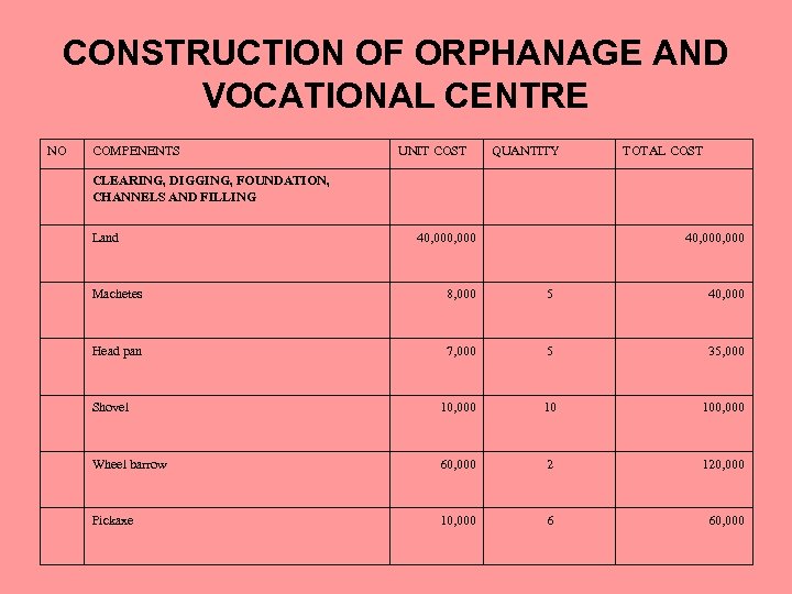 CONSTRUCTION OF ORPHANAGE AND VOCATIONAL CENTRE NO COMPENENTS UNIT COST QUANTITY TOTAL COST CLEARING,