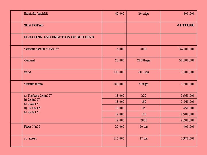 Earth for backfill 40, 000 20 trips 800, 000 41, 155, 000 SUB TOTAL