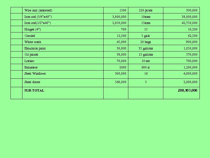 Wire nail (assorted) 1500 Iron rod (5/8”x 40”) 3, 800, 000 10 tons 38,