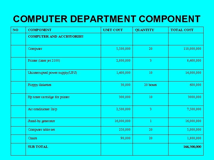 COMPUTER DEPARTMENT COMPONENT NO COMPONENT UNIT COST QUANTITY TOTAL COST COMPUTER AND ACCESSORIES Computer