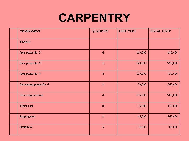 CARPENTRY COMPONENT QUANTITY UNIT COST TOTAL COST TOOLS Jack plane No. 7 4 160,