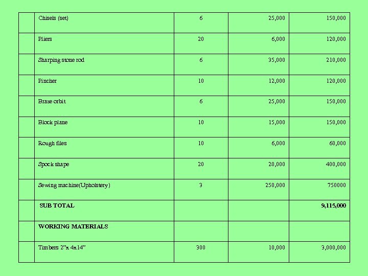 Chisels (set) 6 25, 000 150, 000 Pliers 20 6, 000 120, 000 Sharping