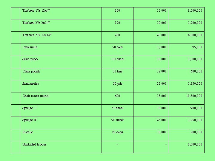 Timbers 1”x 12 x 4” 200 15, 000 3, 000 Timbers 2”x 2 x