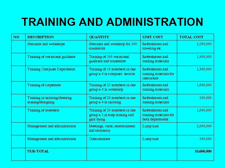 TRAINING AND ADMINISTRATION NO DESCRIPTION QUANTITY UNIT COST Seminars and workshops Seminars and workshop