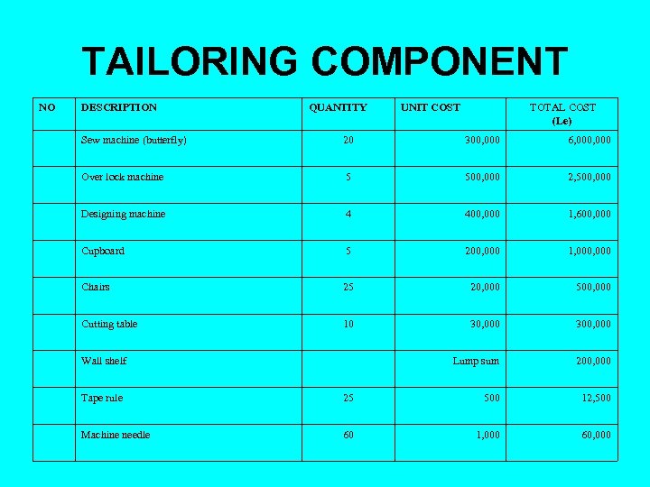 TAILORING COMPONENT NO DESCRIPTION QUANTITY UNIT COST TOTAL COST (Le) Sew machine (butterfly) 20