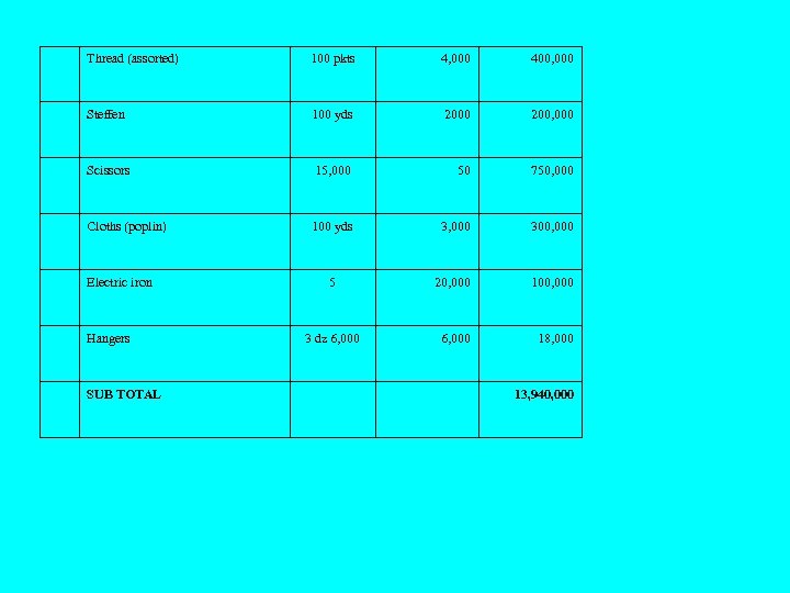 Thread (assorted) 100 pkts 4, 000 400, 000 Steffen 100 yds 2000 200, 000