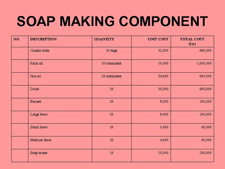 SOAP MAKING COMPONENT NO DESCRIPTION Caustic soda QUANTITY UNIT COST TOTAL COST (Le) 20