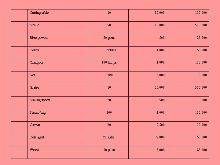 Cutting table 10 10, 000 100, 000 Mould 50 10, 000 500 25, 000
